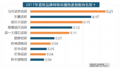 厨产物的收集热度指数最高