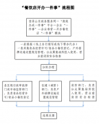 2.填写《创办餐饮店“一件事”申请书》
